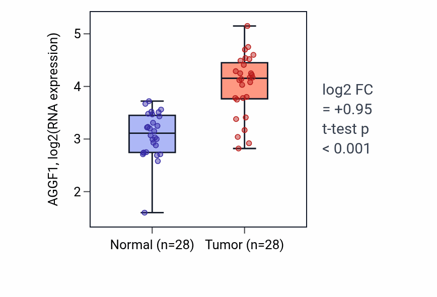 Tumor-vs-normal expression box plot for AGGF1 in LIHC.