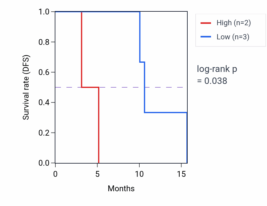 Kaplan&ndash;Meier survival curve for AGGF1 mass-spec protein-high vs -low samples in PDAC.