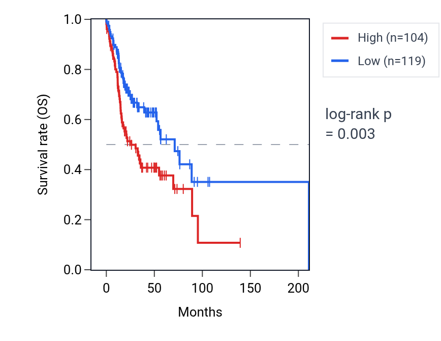 Kaplan&ndash;Meier survival curve for AGGF1P1 RNA expression in HNSC: high vs low expression groups.
