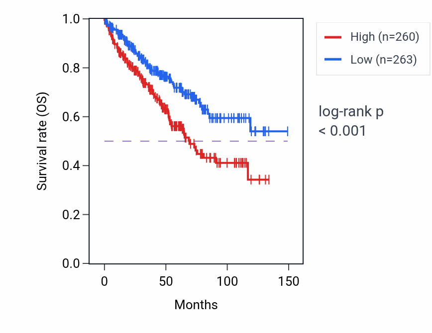 Kaplan&ndash;Meier survival curve for AGGF1P2 RNA expression in KIRC: high vs low expression groups.