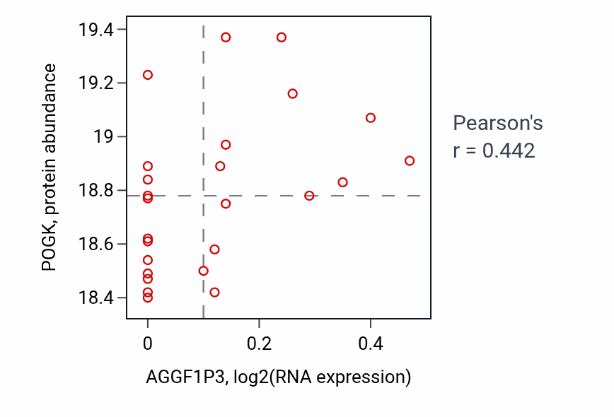Per-sample scatter of AGGF1P3 vs POGK in COAD (Pearson r = 0.44).