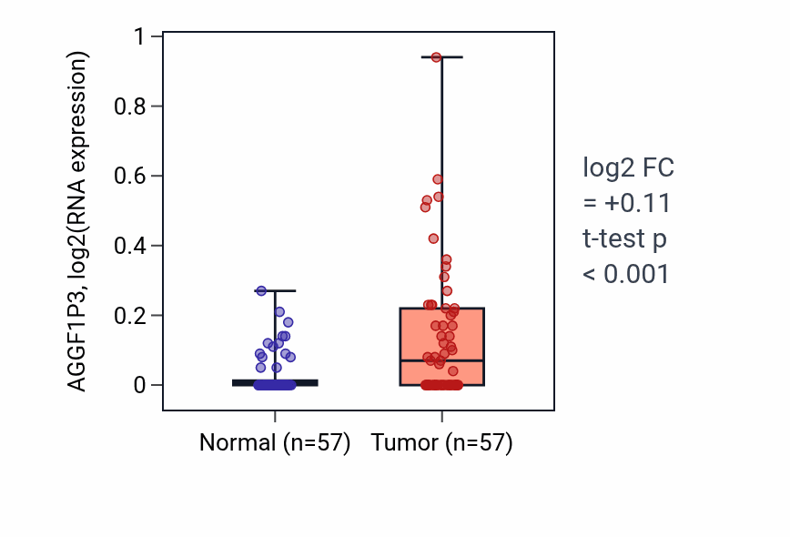 Tumor-vs-normal expression box plot for AGGF1P3 in LUAD.