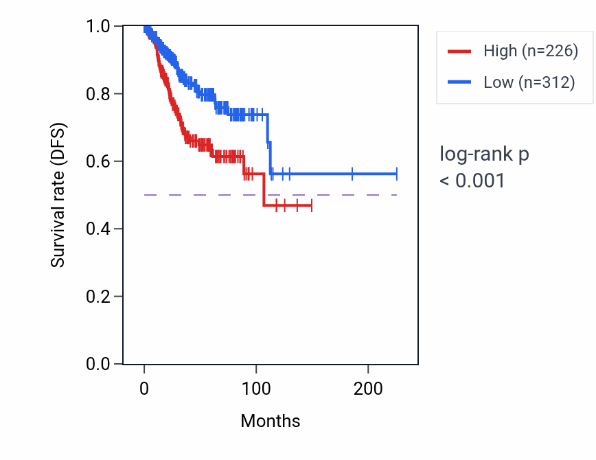 Kaplan&ndash;Meier survival curve for AGGF1P3 RNA-high vs -low samples in UCEC.