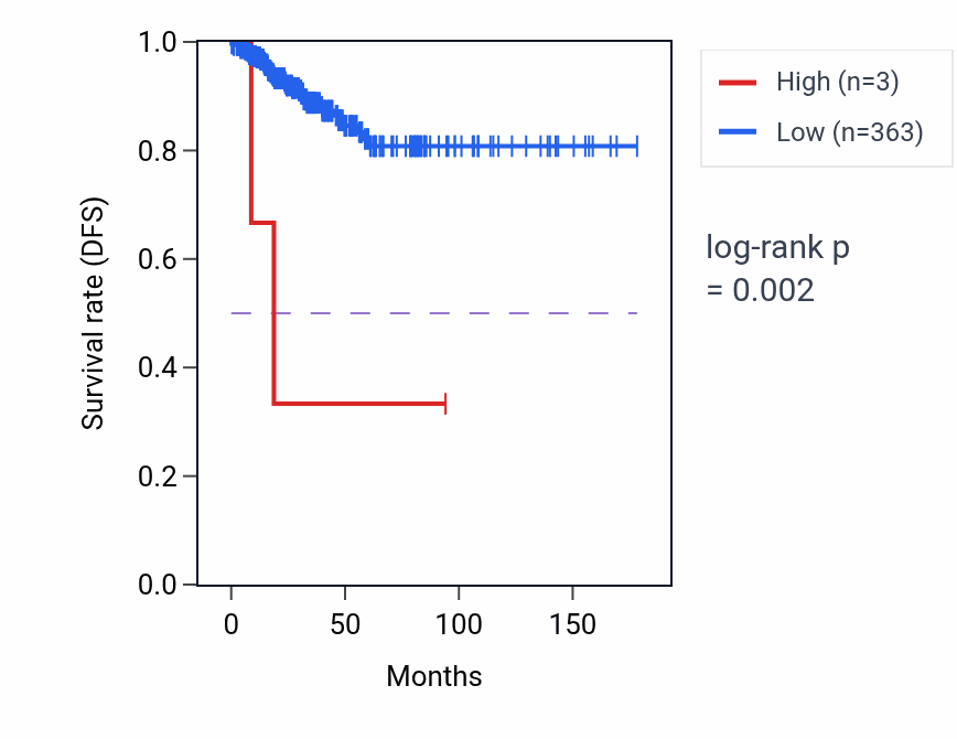 Kaplan&ndash;Meier survival curve for AGGF1P4 RNA expression in THCA: high vs low expression groups.
