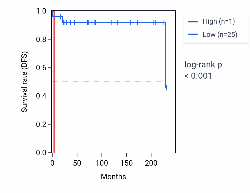 Kaplan&ndash;Meier survival curve for AGGF1P5 RNA expression in TGCT: high vs low expression groups.