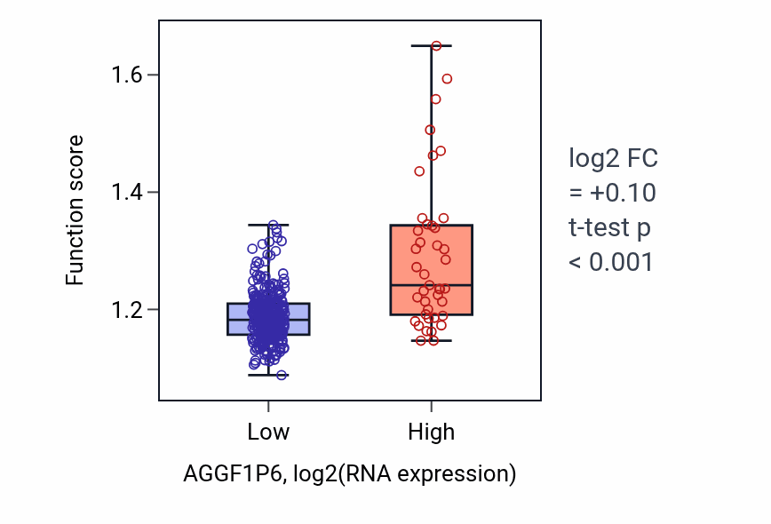 Box plot of Vesicle localization in AGGF1P6-low vs AGGF1P6-high samples in STAD.
