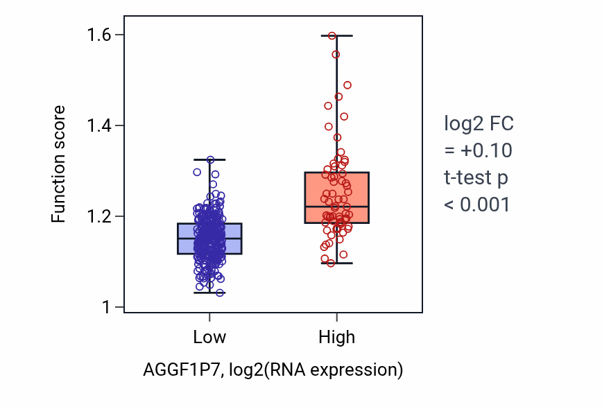 Box plot of Double-strand break repair via nonhomologous end joining in AGGF1P7-low vs AGGF1P7-high samples in STAD.