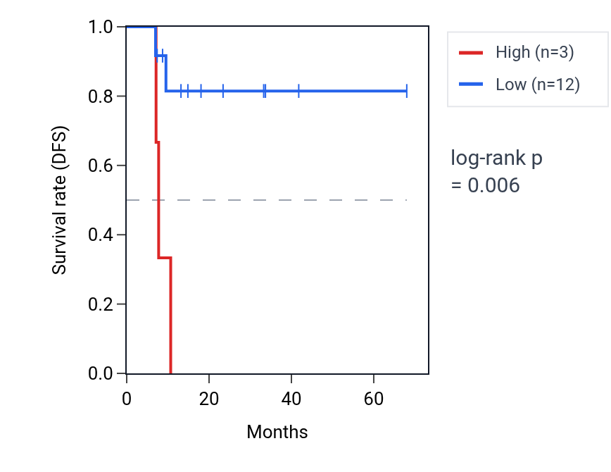 Kaplan&ndash;Meier survival curve for AGGF1P7 RNA expression in ESCA: high vs low expression groups.
