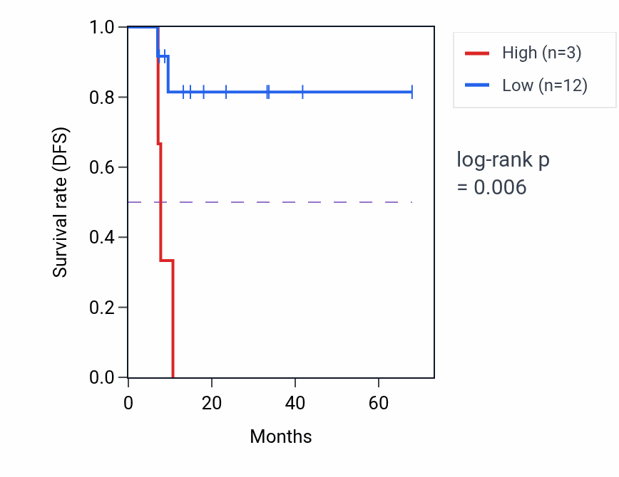 Kaplan&ndash;Meier survival curve for AGGF1P7 RNA-high vs -low samples in ESCA.