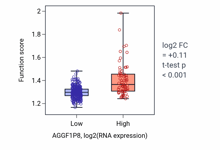 Box plot of Nuclear export in AGGF1P8-low vs AGGF1P8-high samples in STAD.