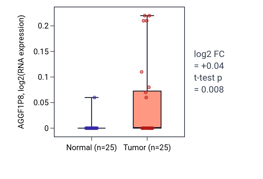 Tumor-vs-normal expression box plot for AGGF1P8 in HNSC.