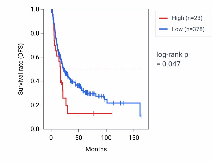 Kaplan&ndash;Meier survival curve for AGGF1P8 RNA-high vs -low samples in BLCA.