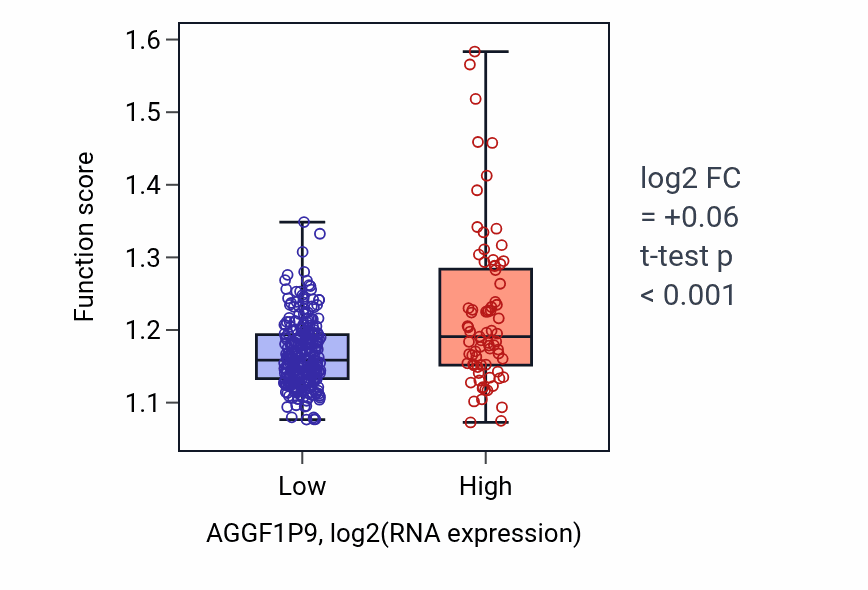 Box plot of Regulation of cell projection assembly in AGGF1P9-low vs AGGF1P9-high samples in STAD.
