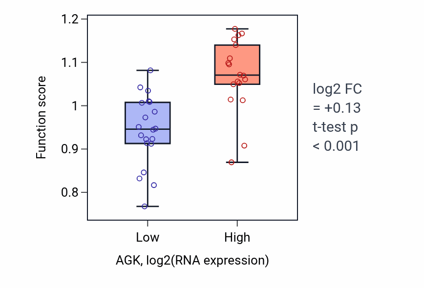 Box plot of Positive regulation of isotype switching to IgG isotypes in AGK-low vs AGK-high samples in BONE.
