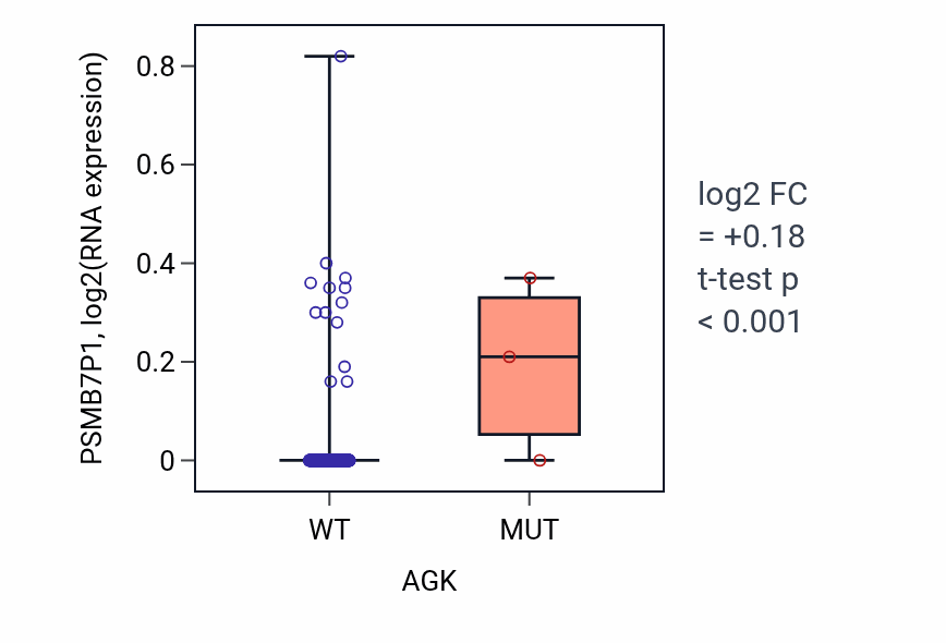 Box plot of PSMB7P1 in AGK-low vs AGK-high samples in COAD.