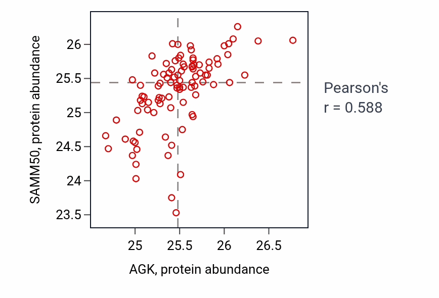 Per-sample scatter of AGK vs SAMM50 in UCEC (Pearson r = 0.59).