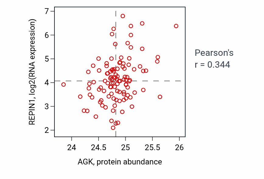 Per-sample scatter of AGK vs REPIN1 in HNSC (Pearson r = 0.34).
