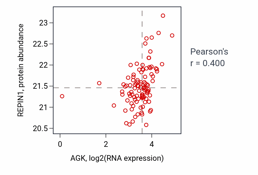 Per-sample scatter of AGK vs REPIN1 in HNSC (Pearson r = 0.40).