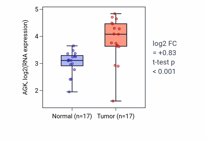 Tumor-vs-normal expression box plot for AGK in HNSC.