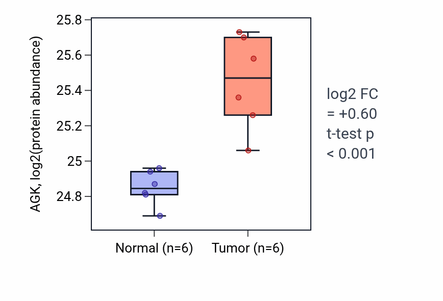 Tumor-vs-normal mass-spec protein box plot for AGK in LUAD.