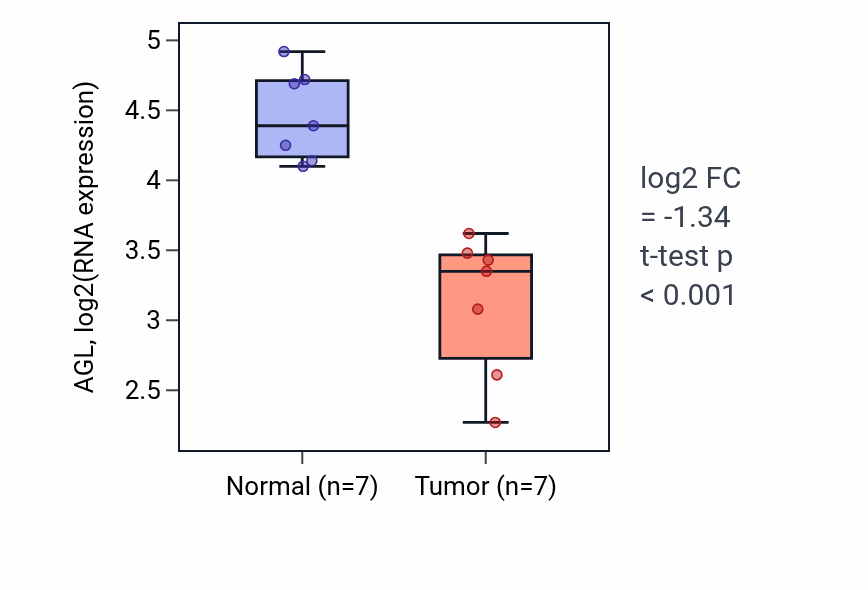 Tumor-vs-normal expression box plot for AGL in THCA.