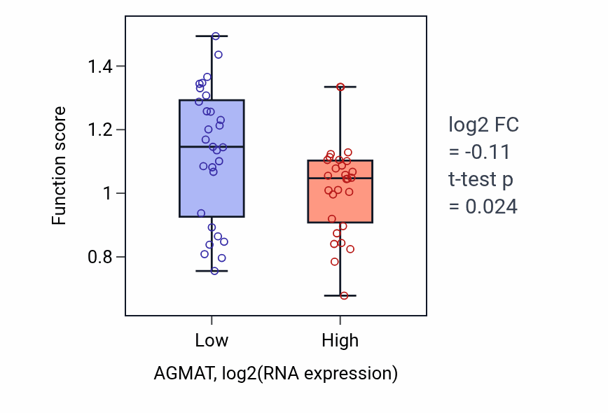 Box plot of Putrescine biosynthetic process from arginine in AGMAT-low vs AGMAT-high samples in BREAST.