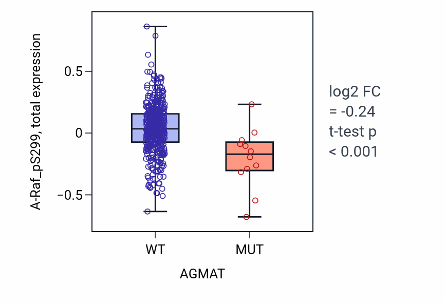 Box plot of A-Raf_pS299 in AGMAT-low vs AGMAT-high samples in UCEC.