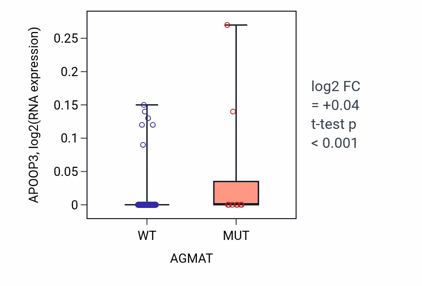 Box plot of APOOP3 in AGMAT-low vs AGMAT-high samples in SKCM.