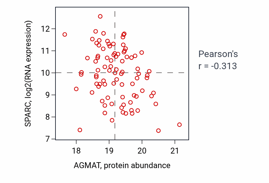 Per-sample scatter of AGMAT vs SPARC in BRCA (Pearson r = -0.31).