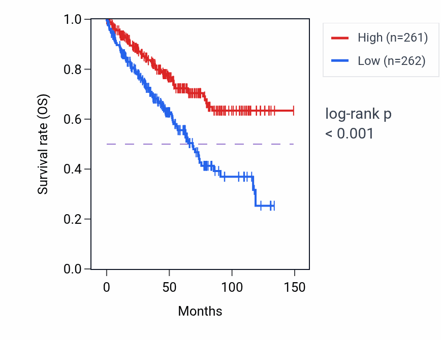 Kaplan&ndash;Meier survival curve for AGMAT RNA expression in KIRC: high vs low expression groups.