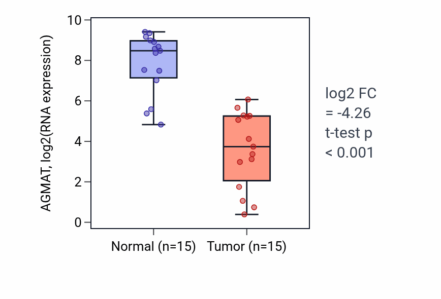Tumor-vs-normal expression box plot for AGMAT in KIRP.