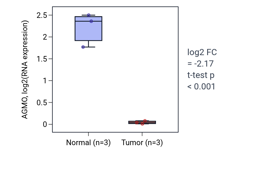 Tumor-vs-normal expression box plot for AGMO in KICH.