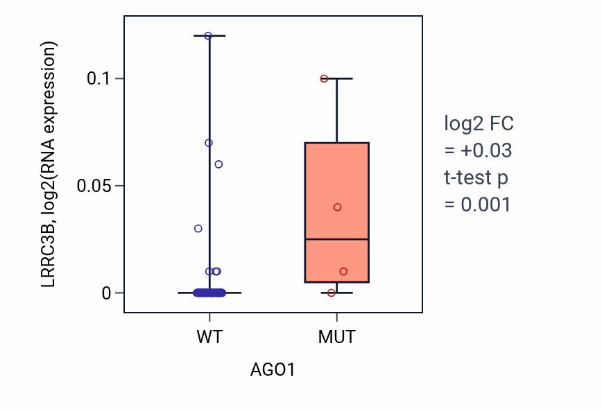 Box plot of LRRC3B in AGO1-low vs AGO1-high samples in BLOOD_Lymphoma.