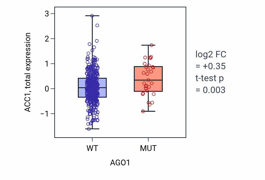 Box plot of ACC1 in AGO1-low vs AGO1-high samples in UCEC.