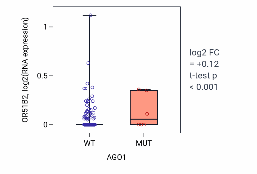 Box plot of OR51B2 in AGO1-low vs AGO1-high samples in HNSC.