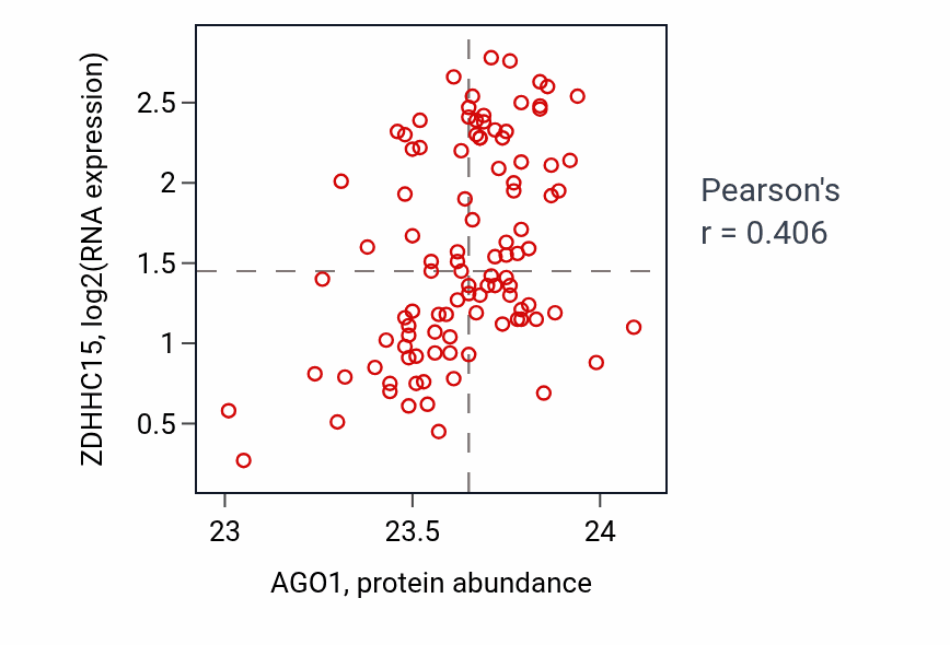 Per-sample scatter of AGO1 vs ZDHHC15 in CCRCC (Pearson r = 0.41).