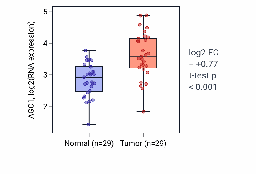 Tumor-vs-normal expression box plot for AGO1 RNA in HNSC.