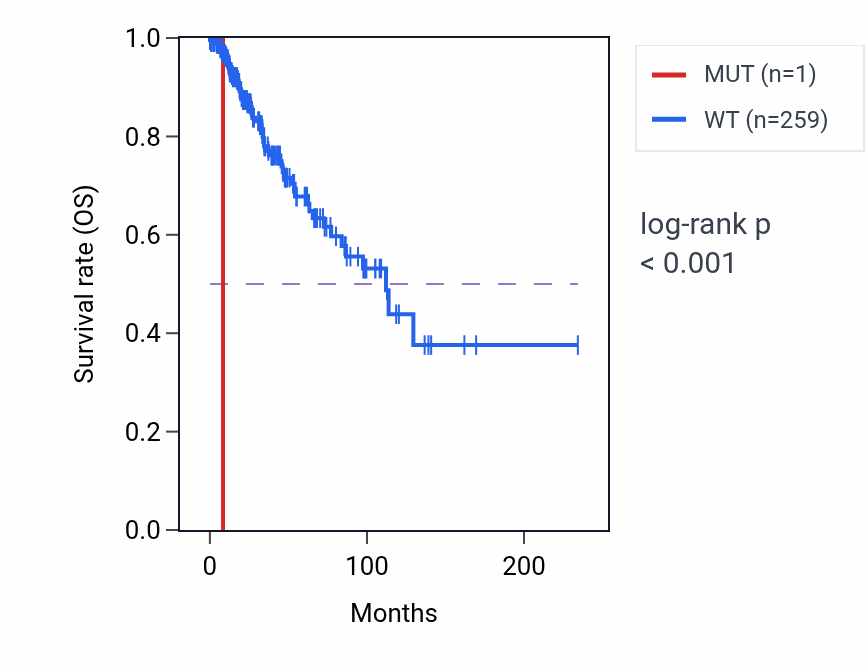 Kaplan&ndash;Meier survival curve for AGO1 mutant vs wild-type samples in BRCA.