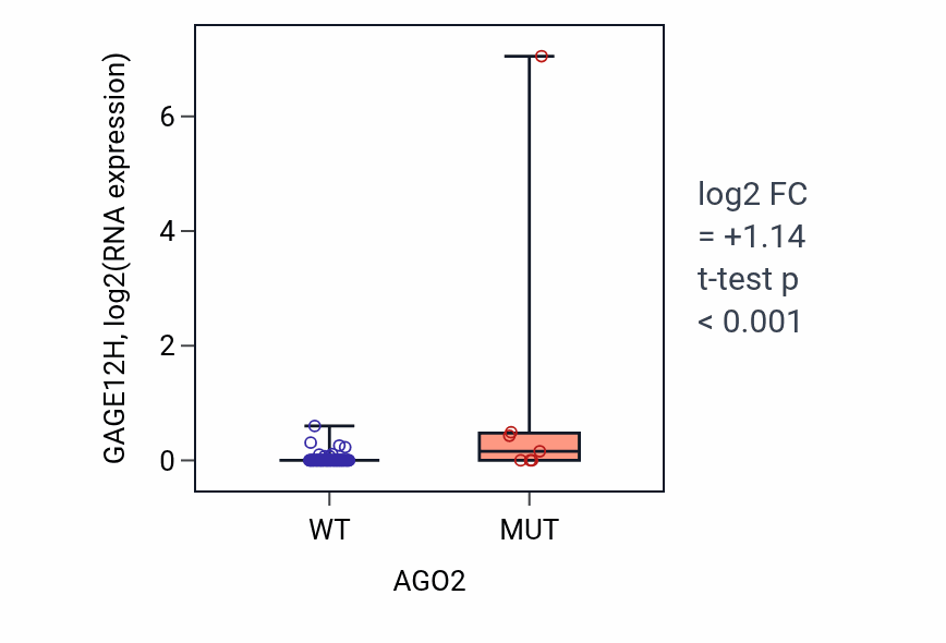 Box plot of GAGE12H in AGO2-low vs AGO2-high samples in LUNG_NSCLC_LUAD.