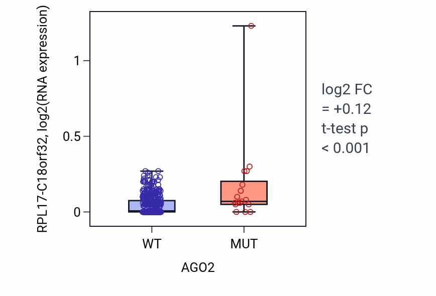 Box plot of RPL17-C18orf32 in AGO2-low vs AGO2-high samples in SKCM.