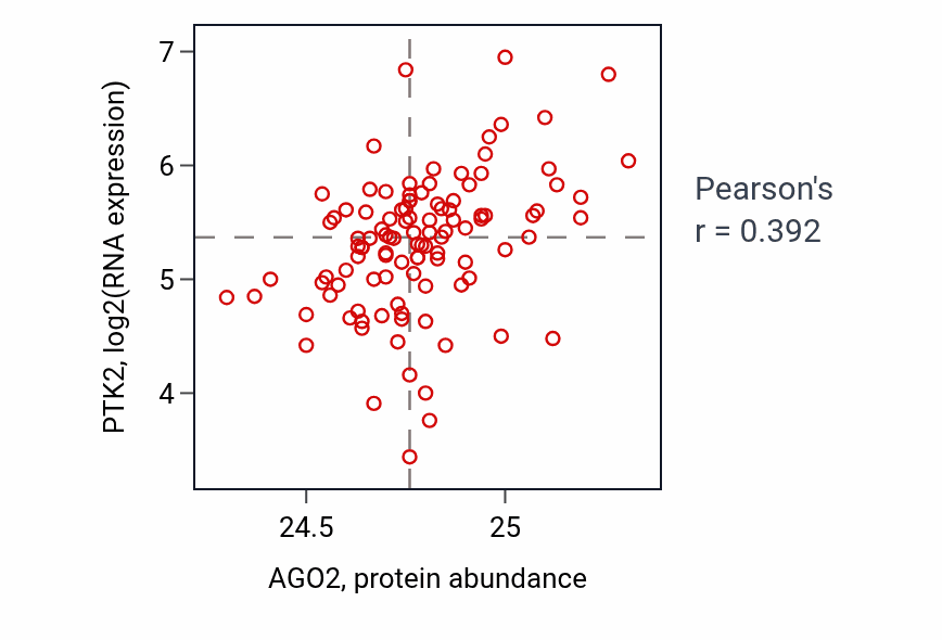 Per-sample scatter of AGO2 vs PTK2 in HNSC (Pearson r = 0.39).