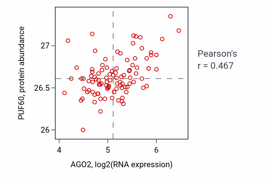 Per-sample scatter of AGO2 vs PUF60 in GBM (Pearson r = 0.47).