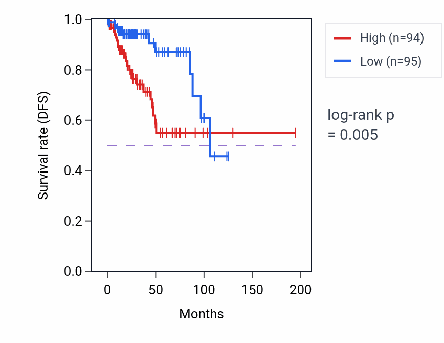 Kaplan&ndash;Meier survival curve for AGO2 RNA expression in KIRP: high vs low expression groups.
