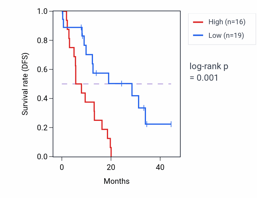 Kaplan&ndash;Meier survival curve for AGO2 mass-spec protein-high vs -low samples in PDAC.