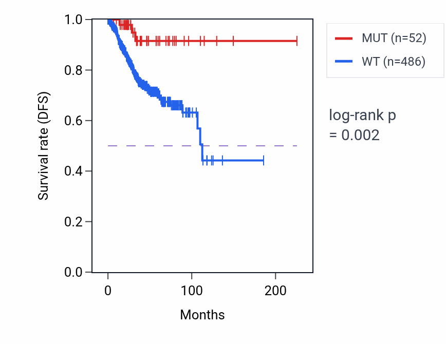 Kaplan&ndash;Meier survival curve for AGO2 mutant vs wild-type samples in UCEC.