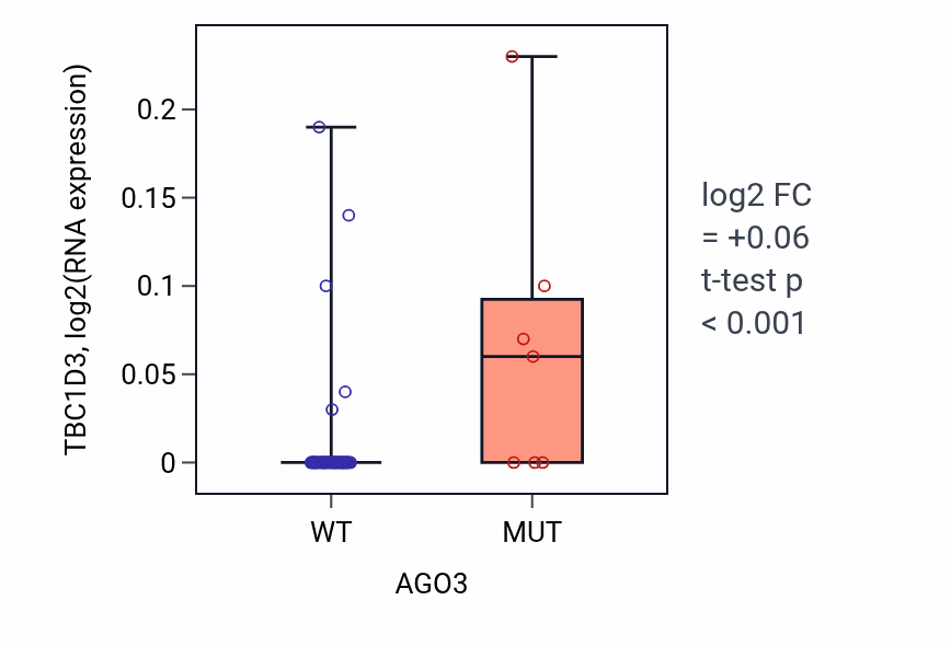 Box plot of TBC1D3 in AGO3-low vs AGO3-high samples in LARGE_INTESTINE.