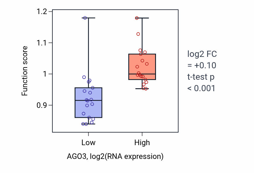 Box plot of RISC complex assembly in AGO3-low vs AGO3-high samples in URINARY_TRACT.
