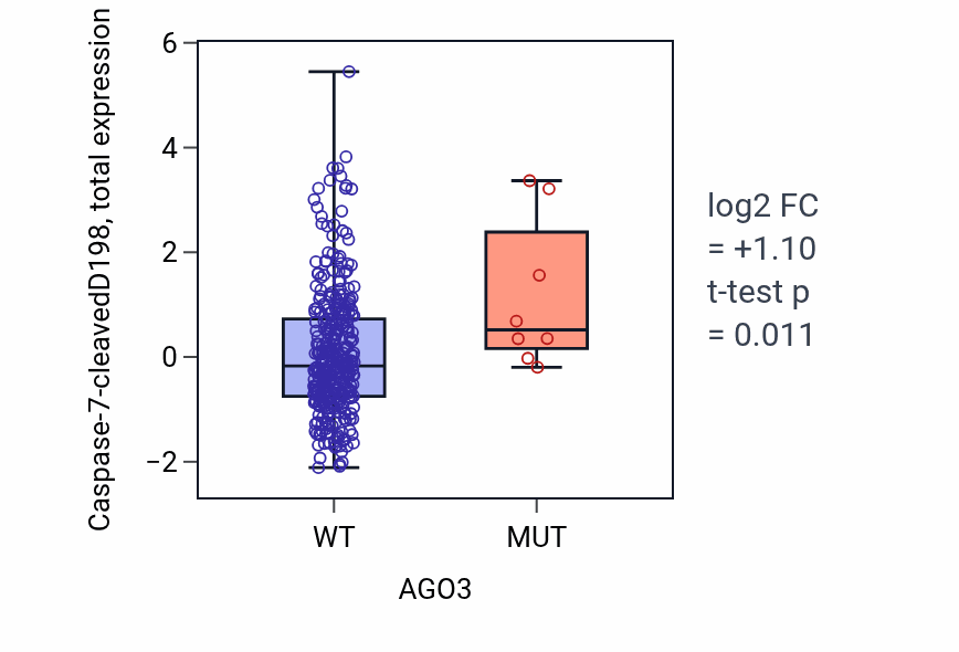 Box plot of Caspase-7-cleavedD198 in AGO3-low vs AGO3-high samples in COAD.