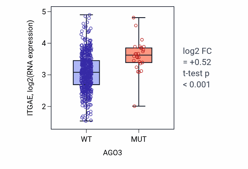 Box plot of ITGAE in AGO3-low vs AGO3-high samples in UCEC.