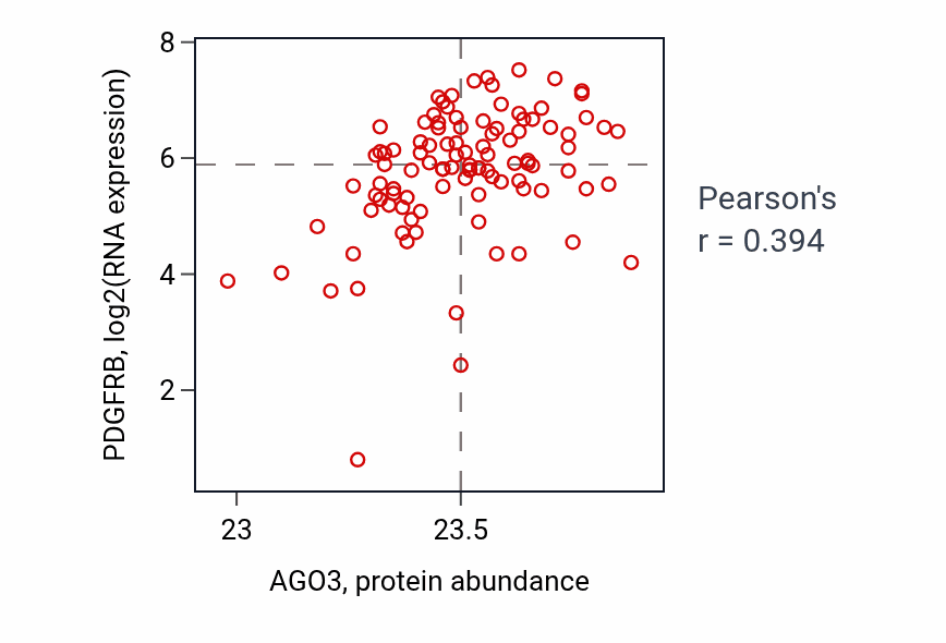 Per-sample scatter of AGO3 vs PDGFRB in CCRCC (Pearson r = 0.39).